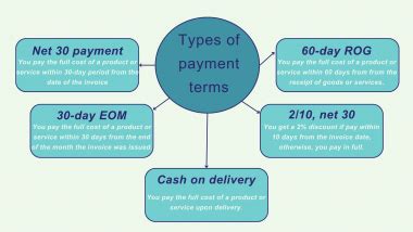 net 15 payment terms|Net Terms Guide: Understanding Net 15/30/60/90 .